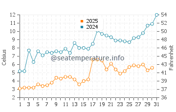 Temperature dell'acqua a Grand Traverse Bay a maggio
