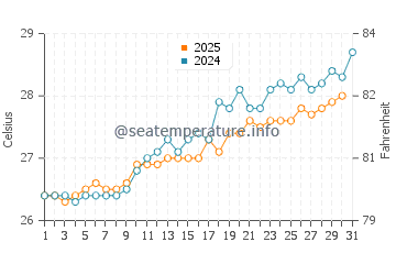 Temperature dell'acqua a Grand Turk a maggio