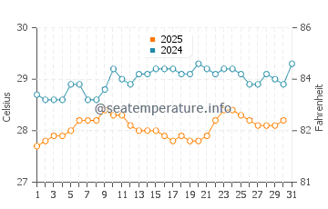 Temperature dell'acqua a Grande Anse a maggio