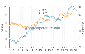 Wassertemperatur Grande Pevero im Mai