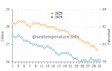 Temperature dell'acqua a Grande Riviere Noire a maggio