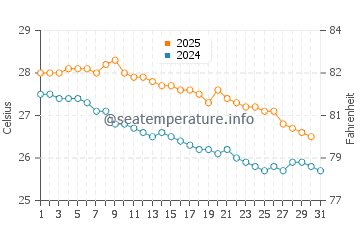 Temperatura vode u Grande Riviere Sud Est u svibnju