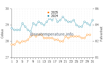 Temperature dell'acqua a Grande-Terre a maggio