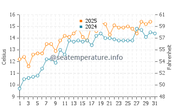 Temperature dell'acqua a Grange-over-Sands a maggio
