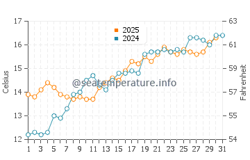 Temperature dell'acqua a Granville a maggio