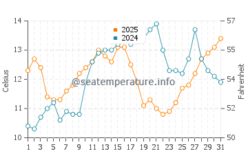 Gray Whale Cove State Beach water temp chart in May