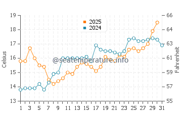 Temperature dell'acqua a Grayan-et-l'Hôpital a maggio