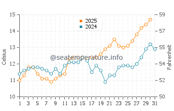 Temperature dell'acqua a Grayland a maggio