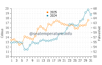 Temperature dell'acqua a Great Bay a maggio