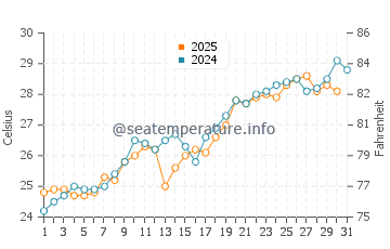 Temperature dell'acqua a Great Guana Cay a maggio