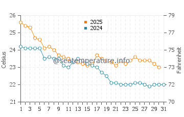 Temperature dell'acqua a Great Keppel Island a maggio