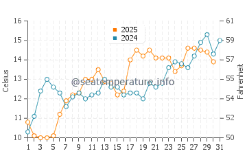 Great River water temp chart in May