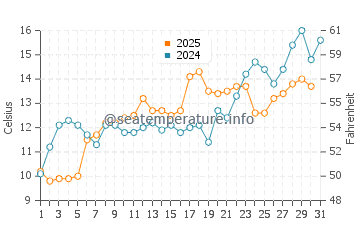 Temperature dell'acqua a Great South Bay a maggio