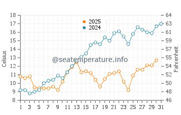 Wassertemperatur Grebbestad im Mai