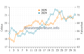 Temperature dell'acqua a Kalamaki a maggio