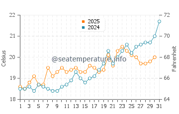 Temperature dell'acqua a Poros a maggio
