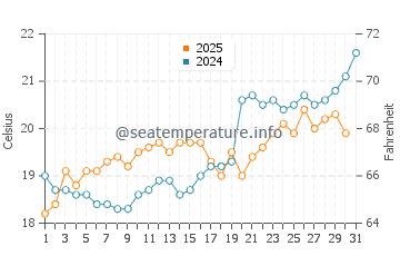 Wassertemperatur Perigiali im Mai