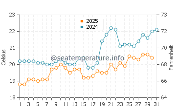 Pefki water temp chart in May
