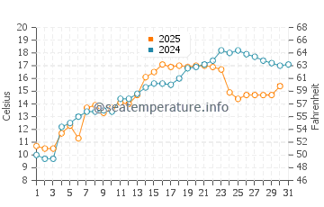 Temperature dell'acqua a Green Bay a maggio