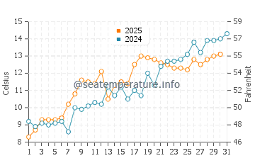 Green Hill water temp chart in May