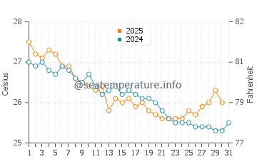 Temperature dell'acqua a Green Island a maggio
