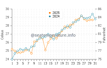 Green Turtle Cay water temp chart in May
