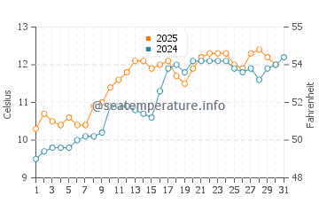 Temperature dell'acqua a Greenock a maggio