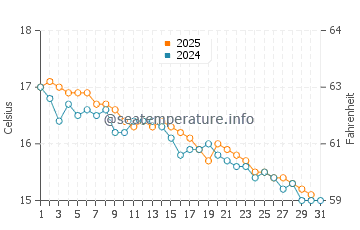 Temperature dell'acqua a Greens Beach a maggio
