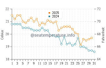 Greenwell Point water temp chart in May