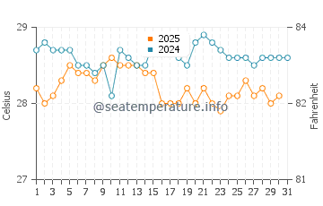 Temperature dell'acqua a Victoria a maggio