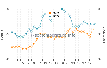 Temperature dell'acqua a Gressier a maggio
