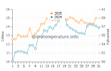 Temperature dell'acqua a Gretna a maggio