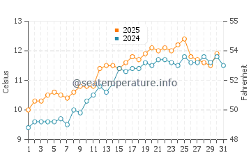 Temperature dell'acqua a Greyabbey a maggio