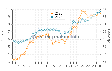 Temperature dell'acqua a Grigoleti a maggio