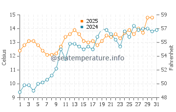 Temperature dell'acqua a Grimsby a maggio