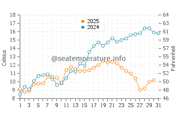 Temperature dell'acqua a Grimstad a maggio