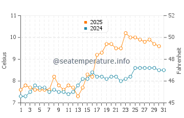 Wassertemperatur Grindavík im Mai