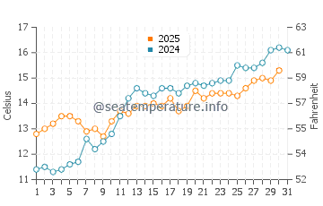 Groede water temp chart in May