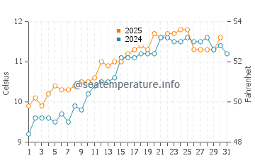 Temperature dell'acqua a Groomsport a maggio