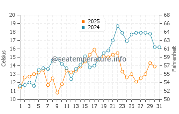 Grosse Ile water temp chart in May