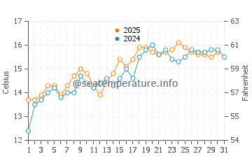 Temperature dell'acqua a Grotto Beach a maggio