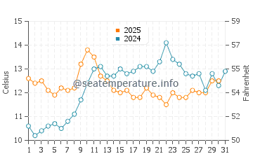 Temperature dell'acqua a Grover Beach a maggio