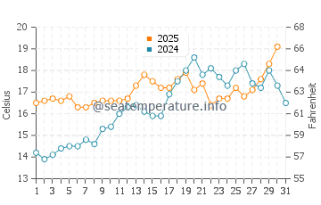 Temperature dell'acqua a Gruissan a maggio