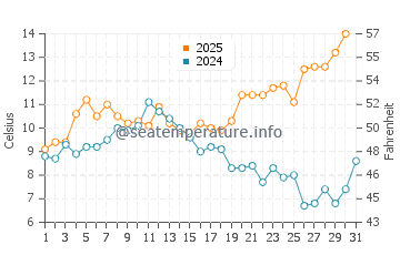 Grzybowo water temp chart in May