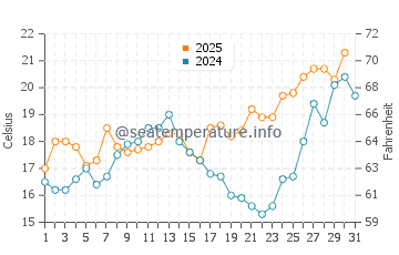 Guadalmar water temp chart in May