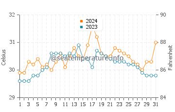 Guadalupe water temp chart in May