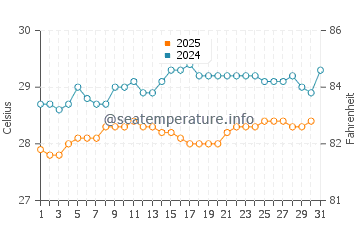 Temperatura da água em Trois-Rivieres em maio