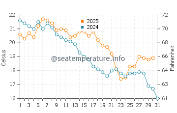 Temperature dell'acqua a Guaiba a maggio