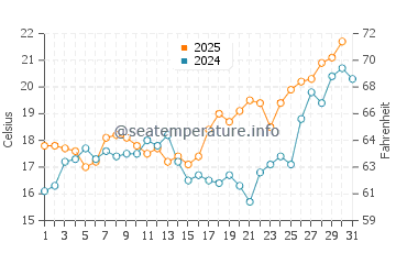 Guainos Bajos water temp chart in May