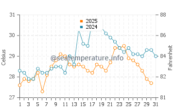 Temperatura da água em Guajira em maio